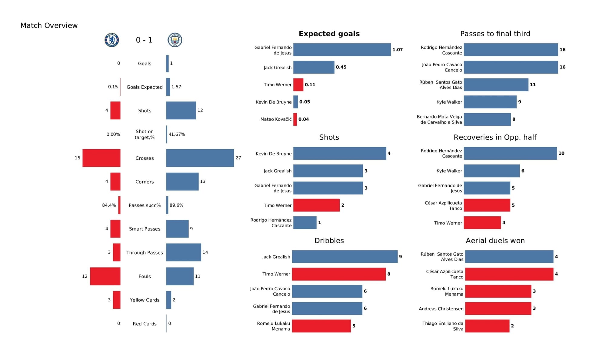 Premier League 2021/22: Chelsea vs Man City - stats