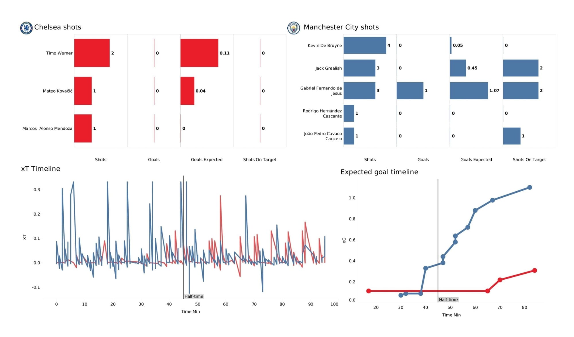 Premier League 2021/22: Chelsea vs Man City - stats