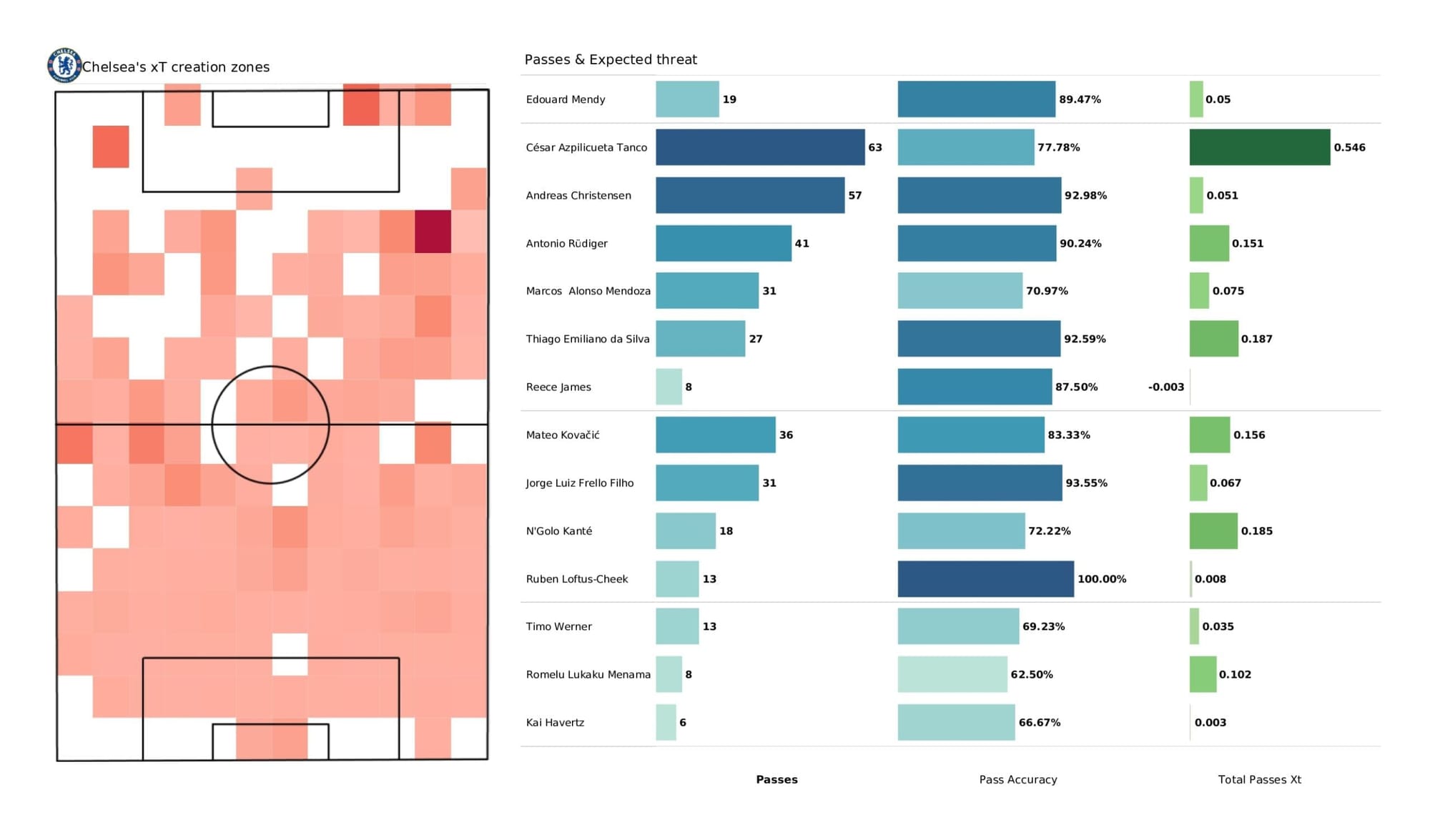 Premier League 2021/22: Chelsea vs Man City - stats