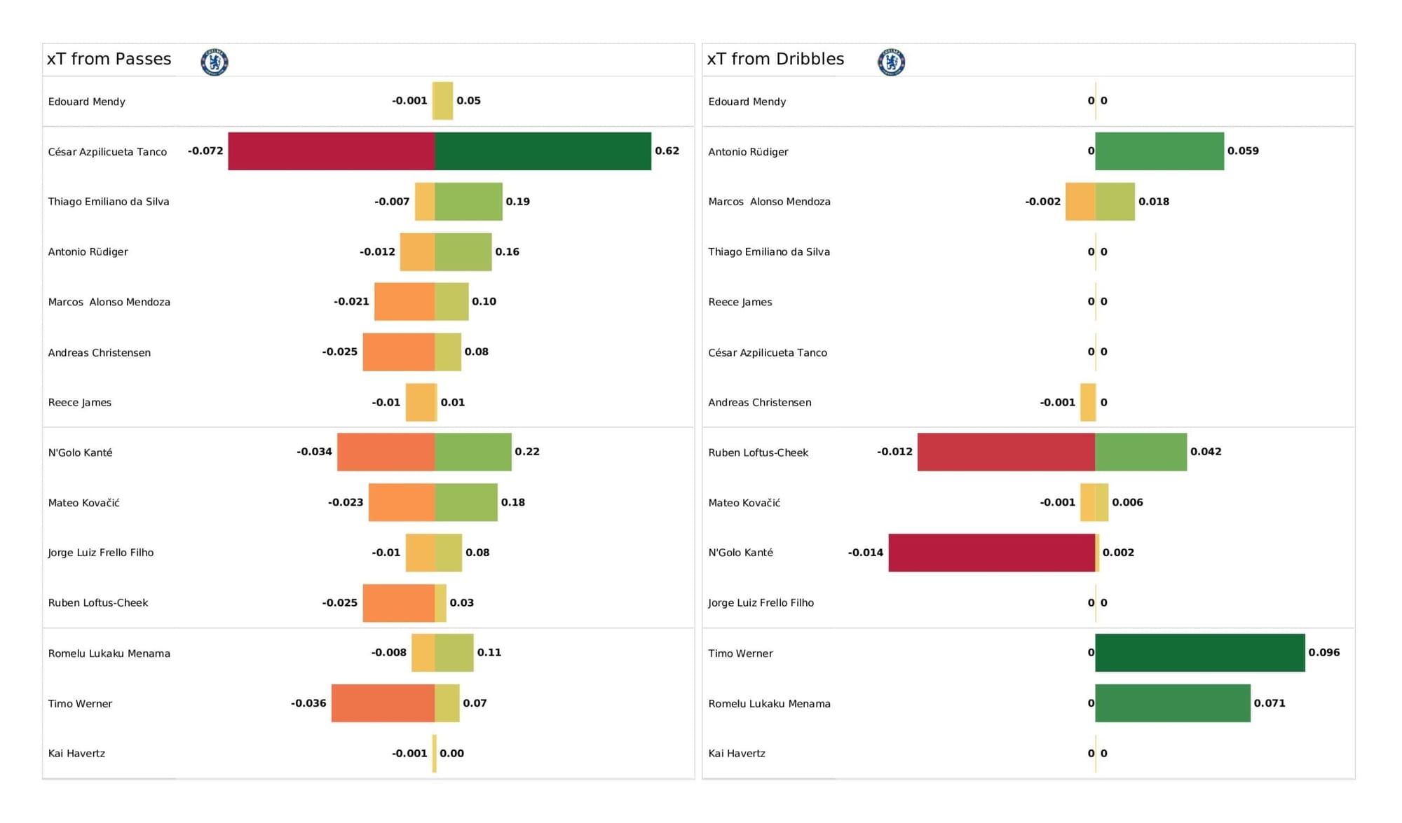 Premier League 2021/22: Chelsea vs Man City - stats