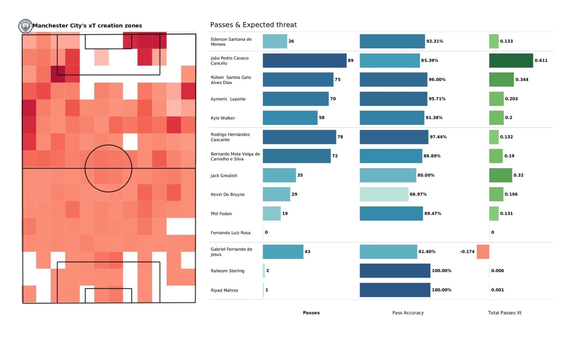 Premier League 2021/22: Chelsea vs Man City - stats