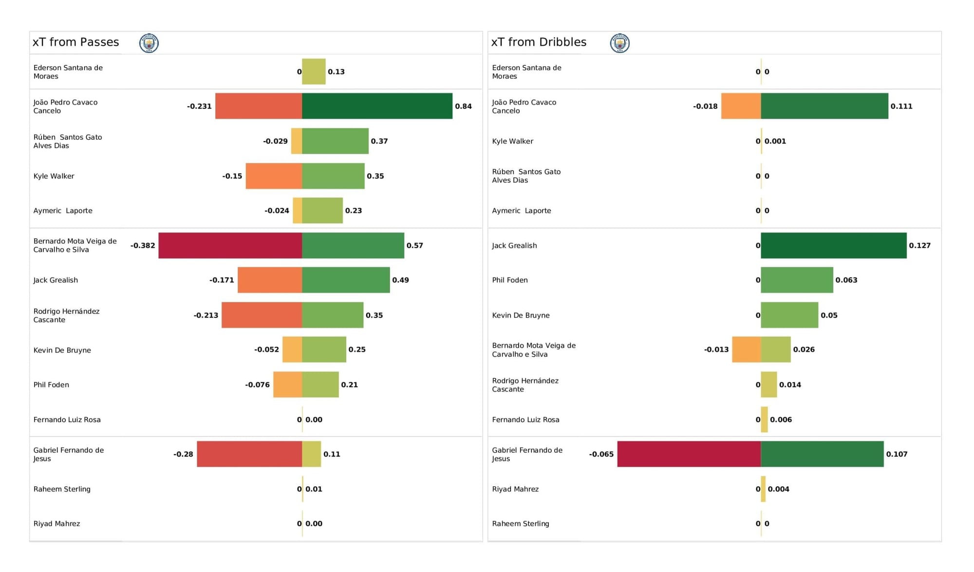 Premier League 2021/22: Chelsea vs Man City - stats