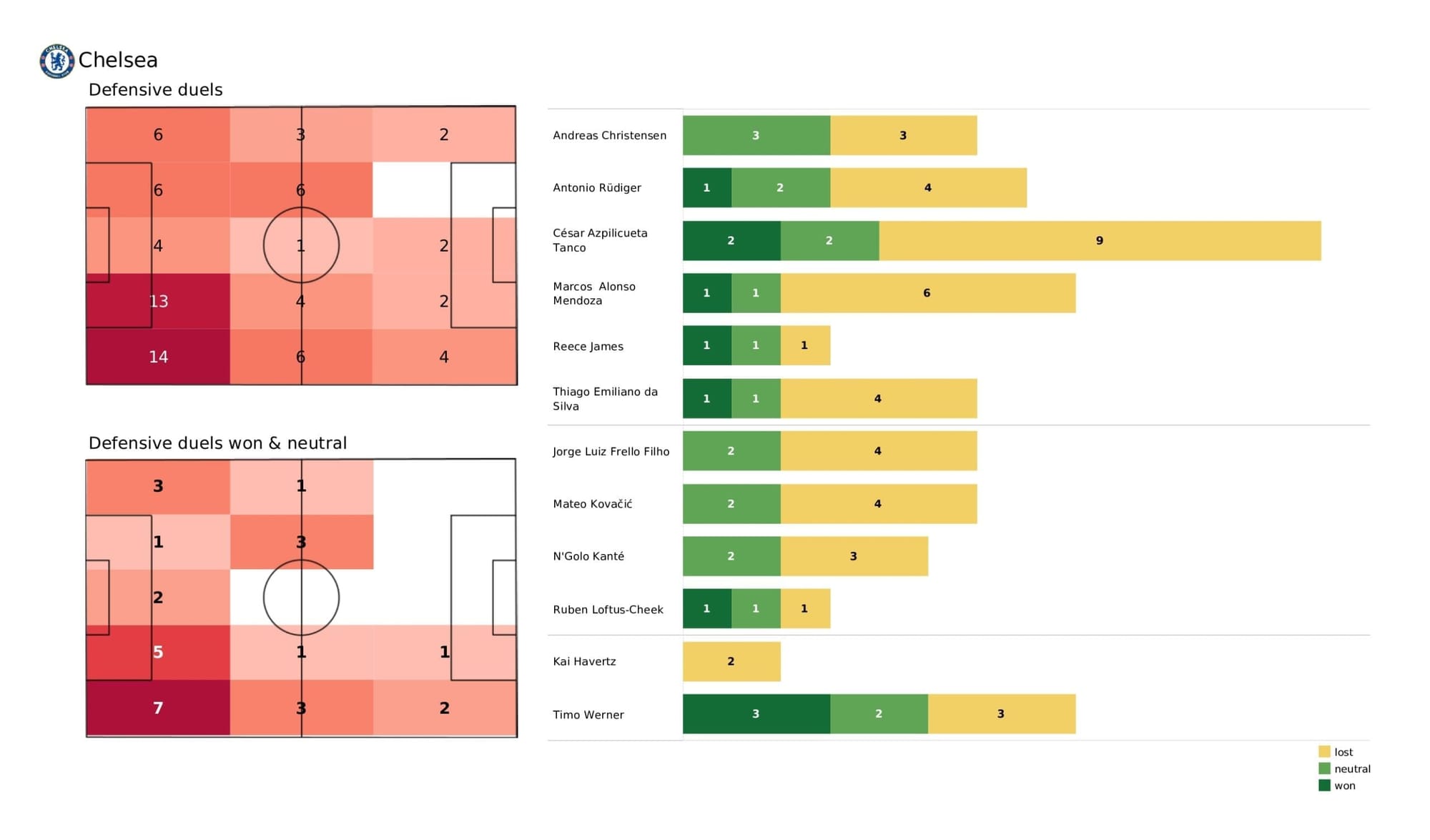 Premier League 2021/22: Chelsea vs Man City - stats