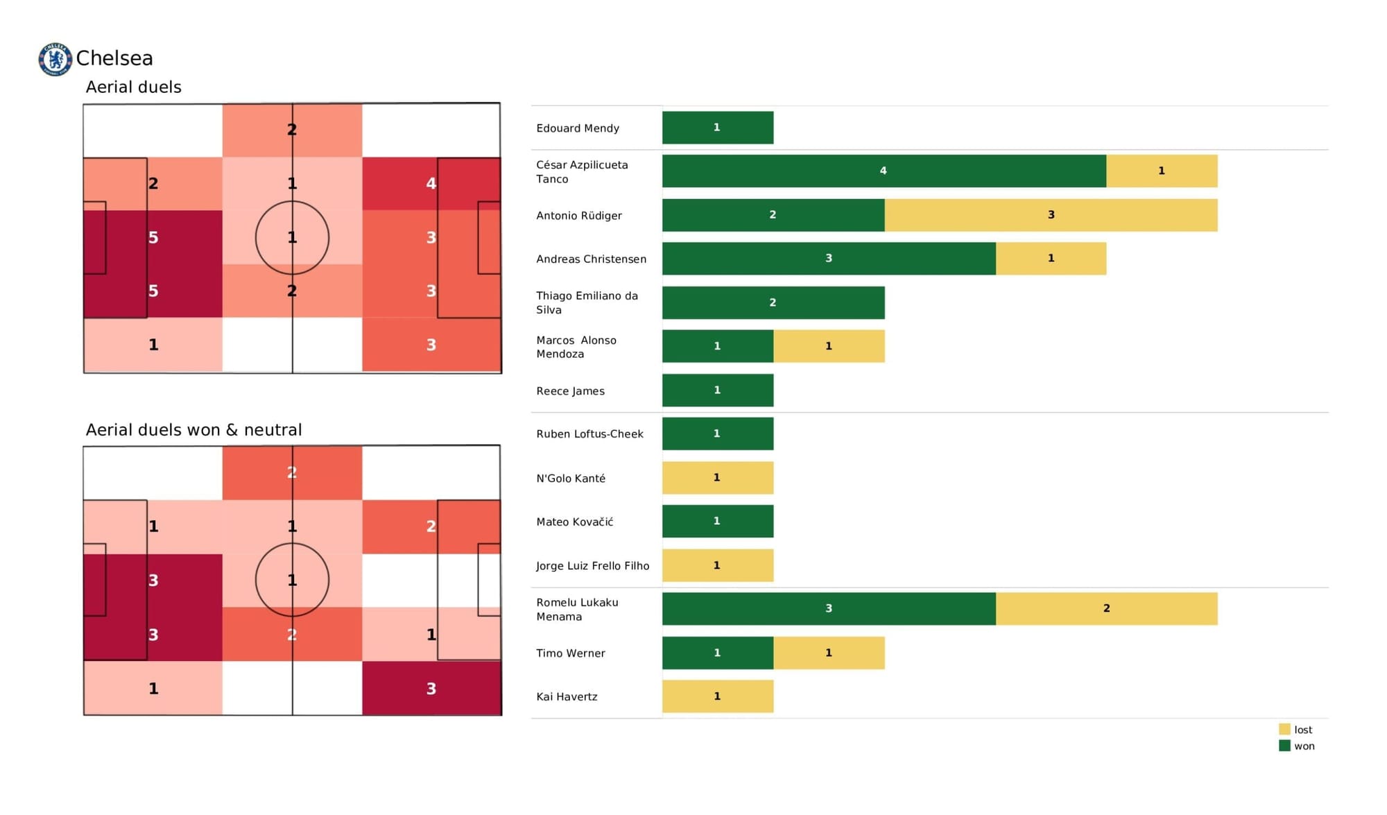 Premier League 2021/22: Chelsea vs Man City - stats