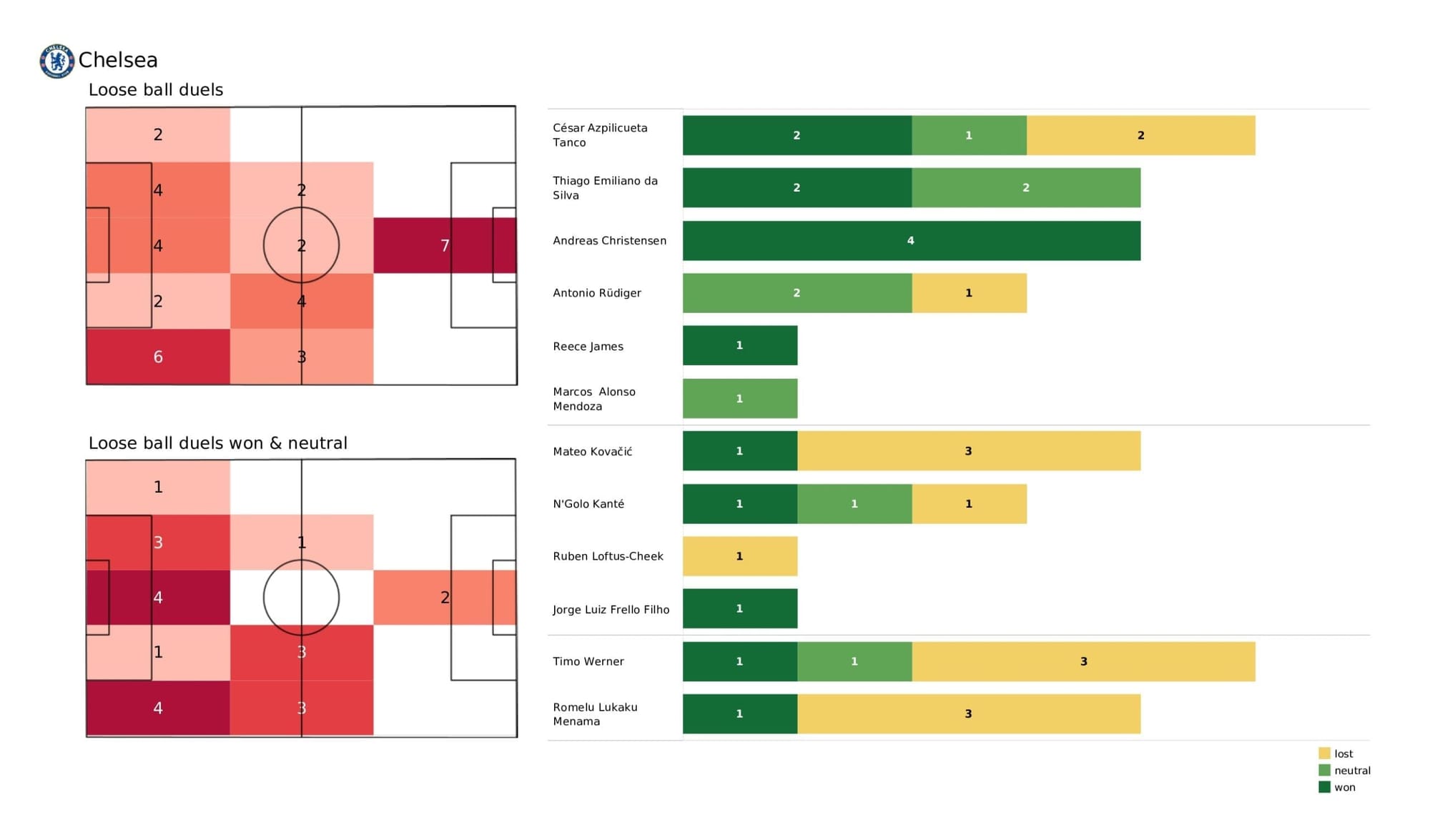 Premier League 2021/22: Chelsea vs Man City - stats