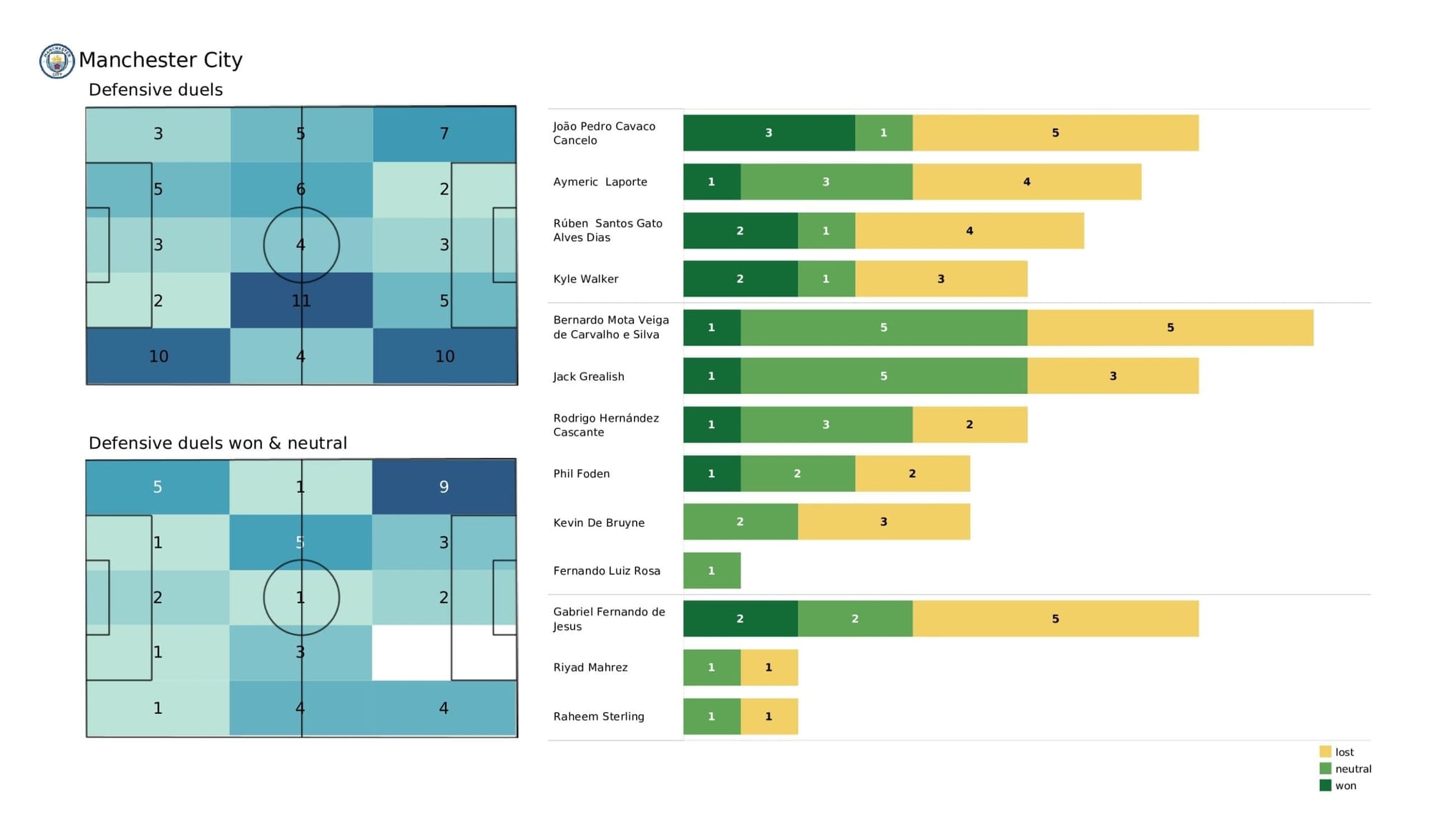 Premier League 2021/22: Chelsea vs Man City - stats