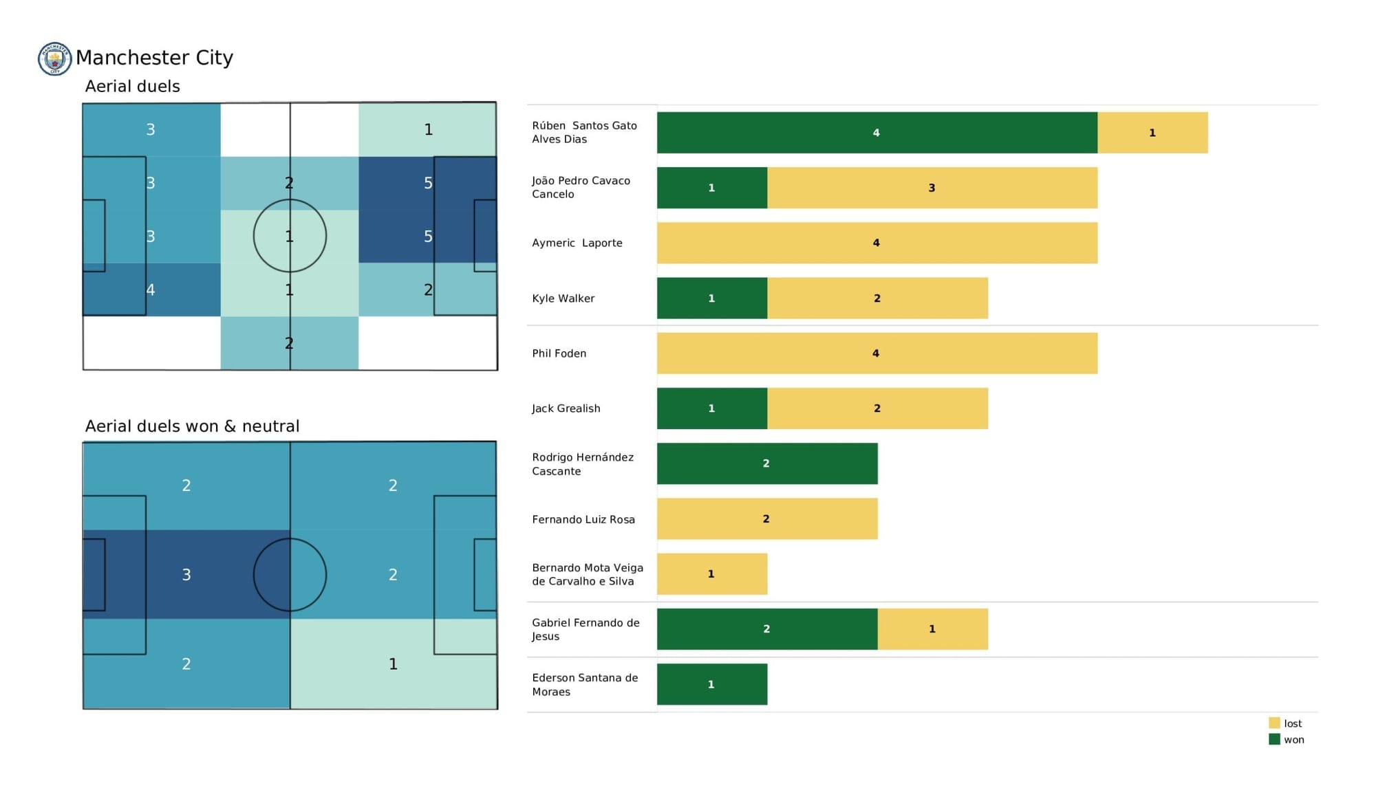 Premier League 2021/22: Chelsea vs Man City - stats