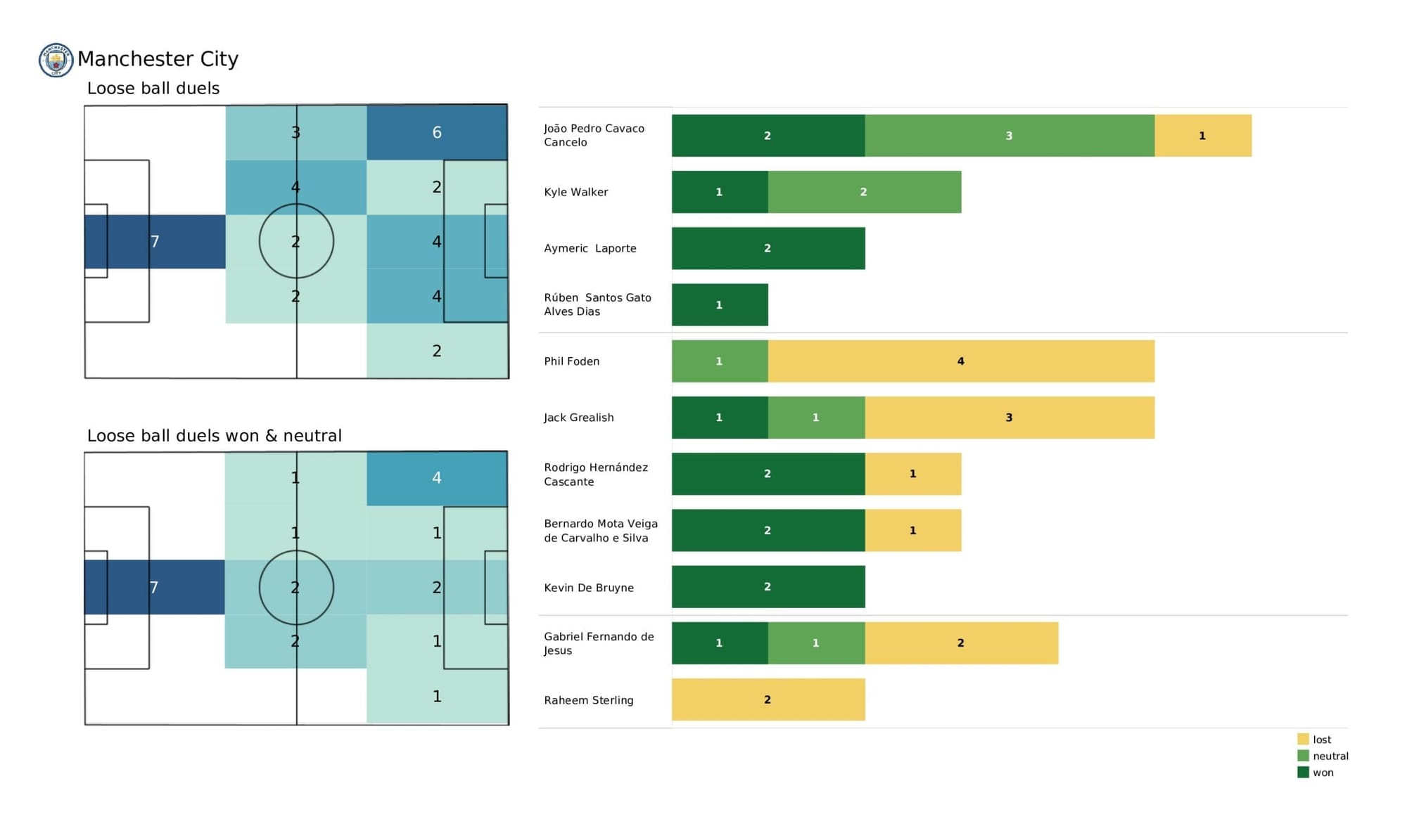 Premier League 2021/22: Chelsea vs Man City - stats