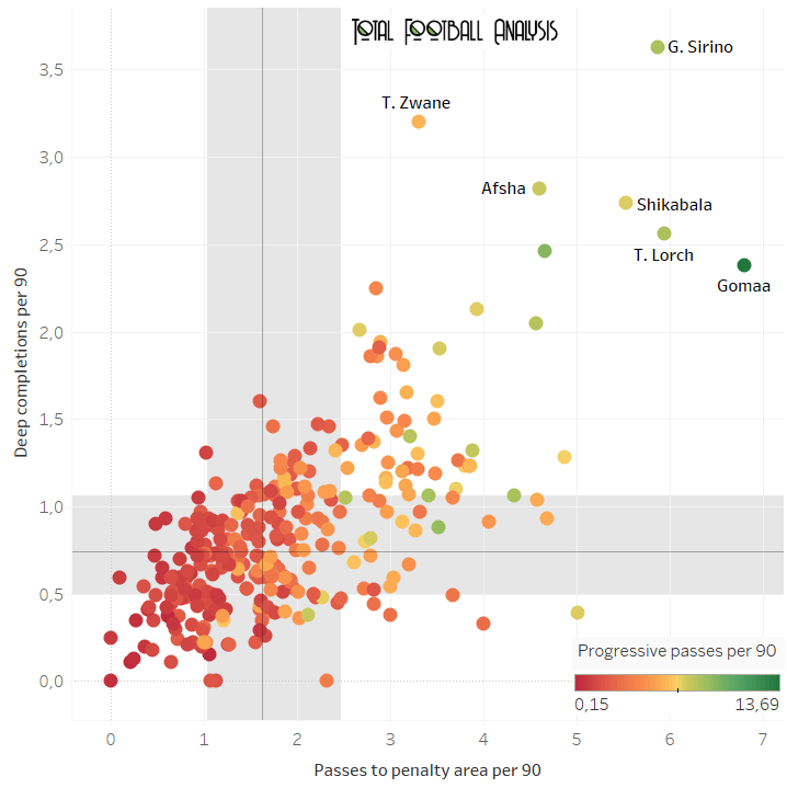 finding the best forwards in top-5 African leagues data analysis statistics