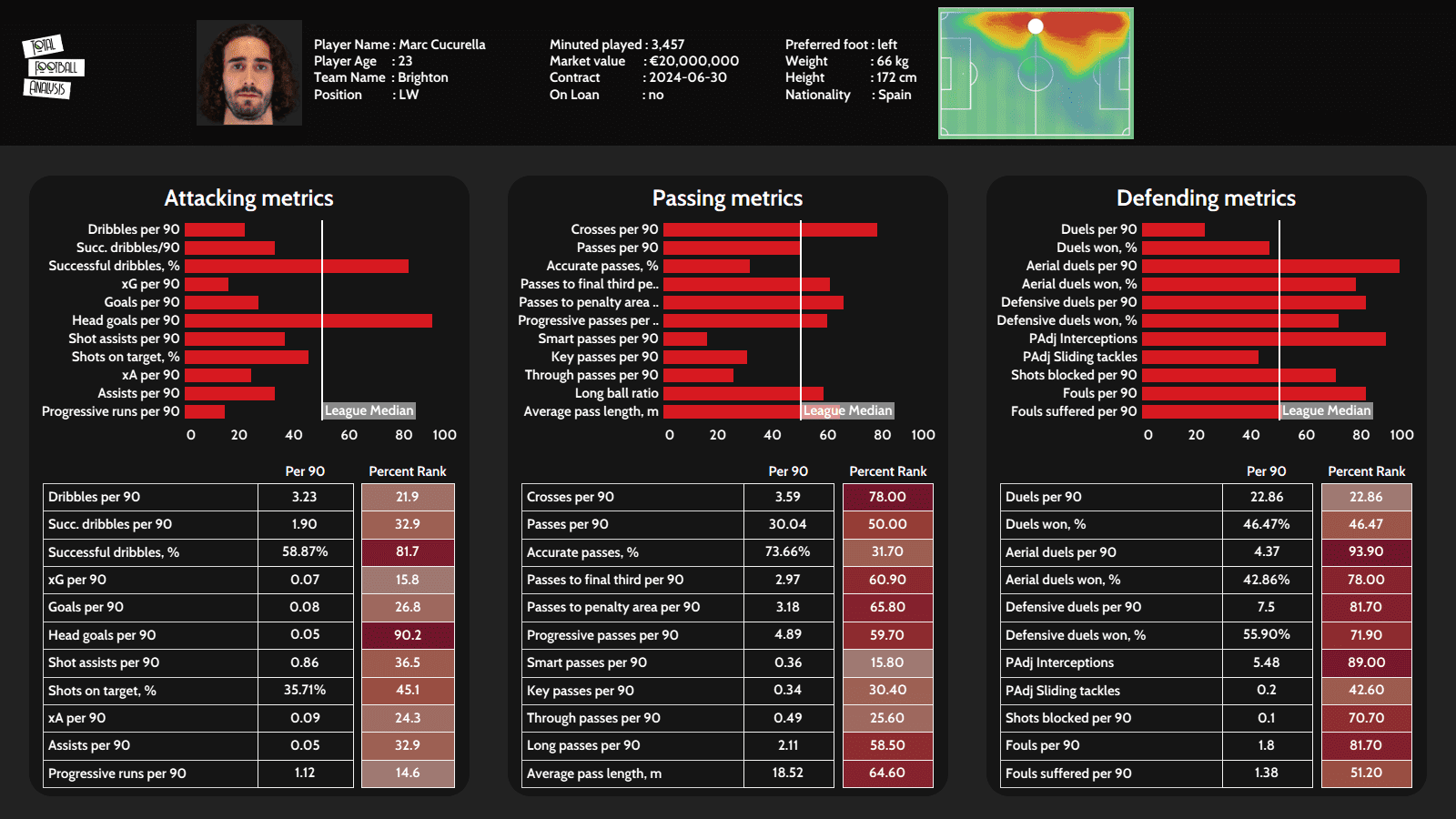 Premier League 2021/22: Marc Cucurella at Brighton - scout report - tactical analysis tactics