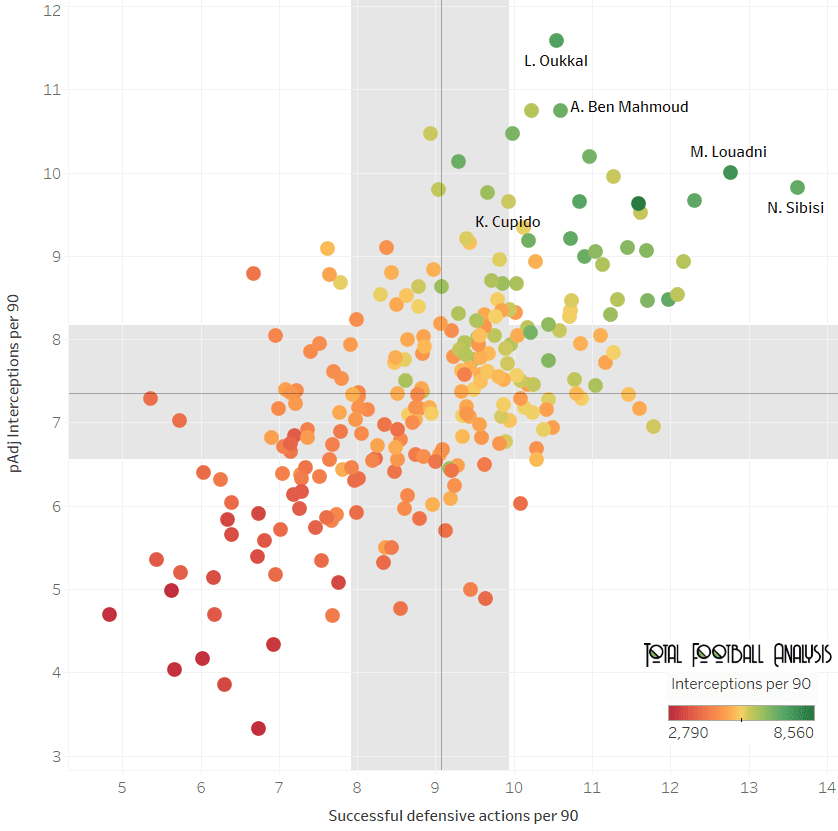 best centre-backs in the top-5 African leagues fata analysis statistics