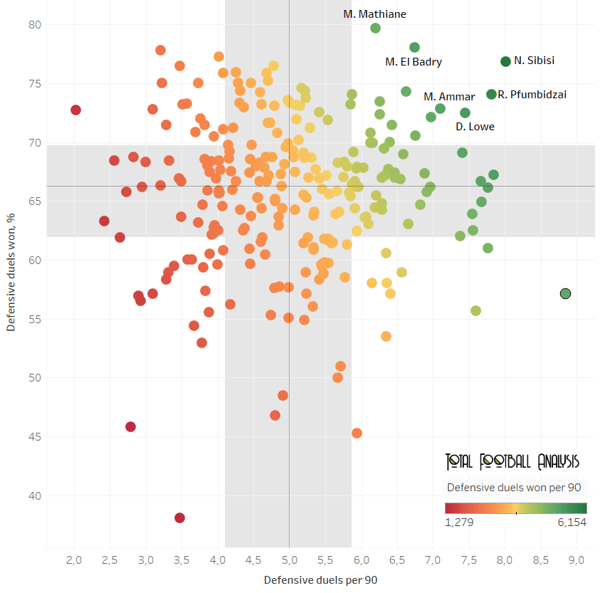 best centre-backs in the top-5 African leagues fata analysis statistics