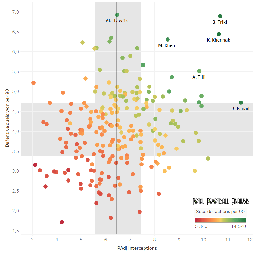 Best full-backs in the top-5 African Leagues - data analysis statistics