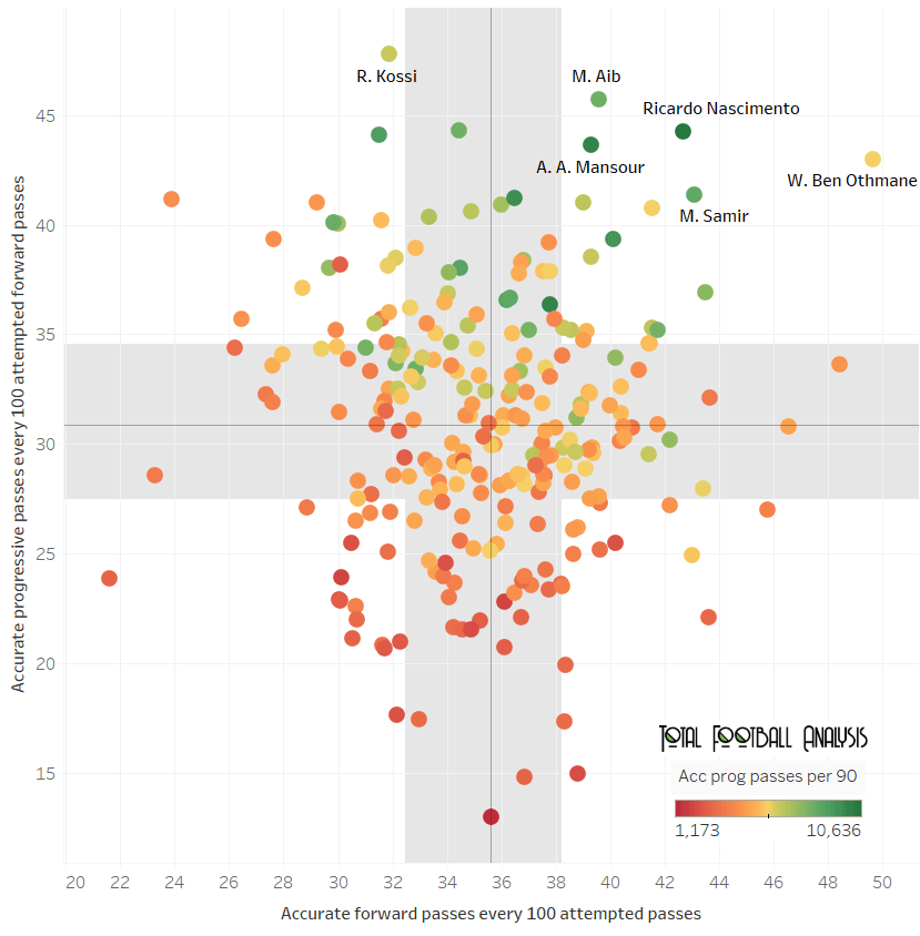 best centre-backs in the top-5 African leagues data analysis statistics