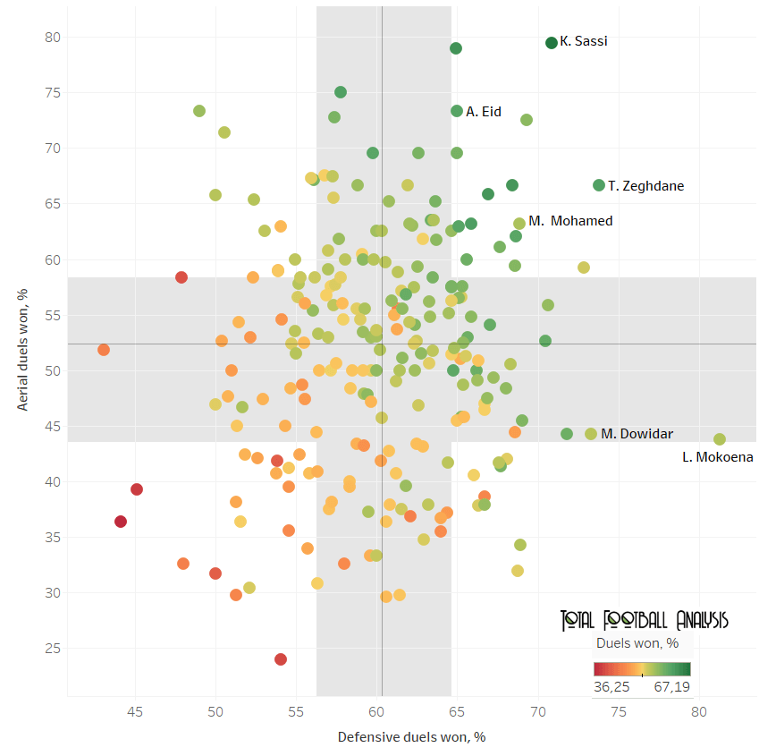 Best full-backs in the top-5 African Leagues - data analysis statistics