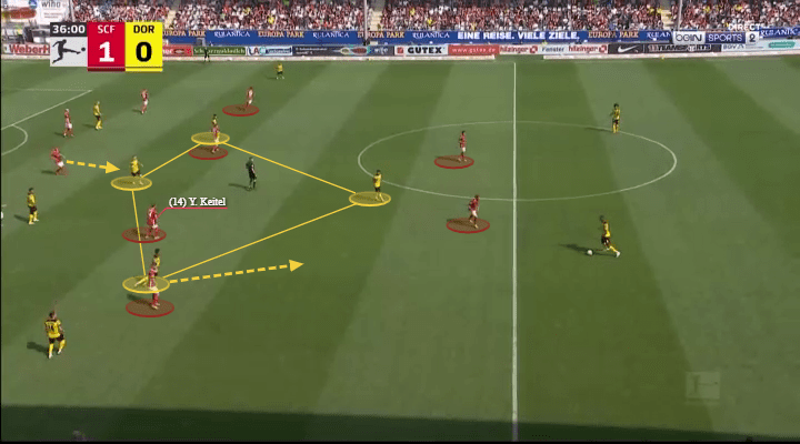 Marco Rose at Borussia Dortmund 2021/22 - tactical analysis - tactics