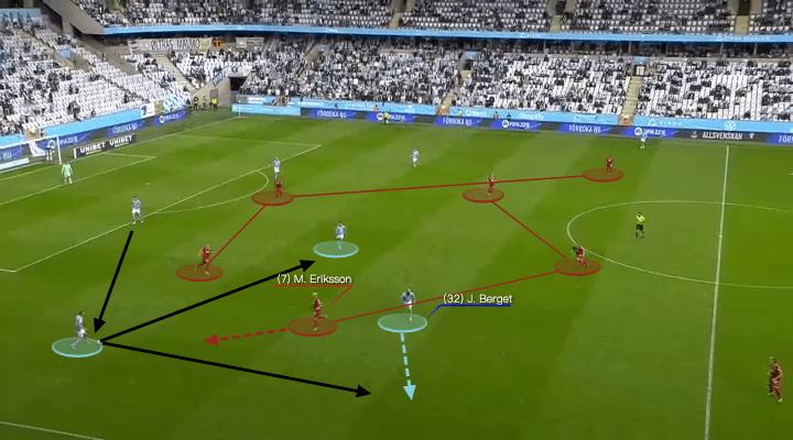 Allsvenskan 2021: Malmo FF vs Djurgardens IF - tactical analysis - tactics