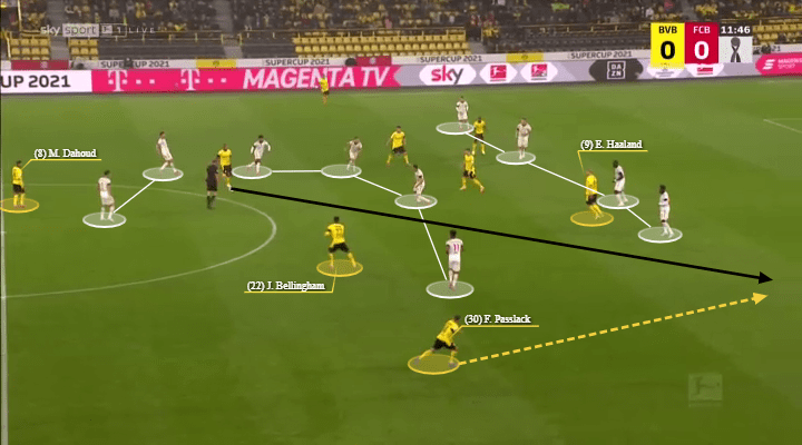 Marco Rose at Borussia Dortmund 2021/22 - tactical analysis - tactics