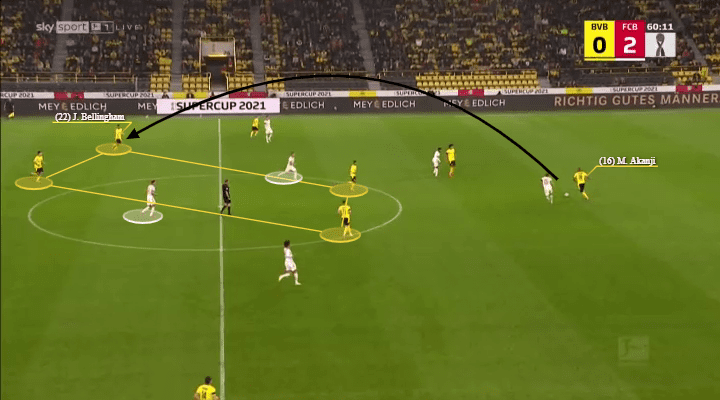 Marco Rose at Borussia Dortmund 2021/22 - tactical analysis - tactics