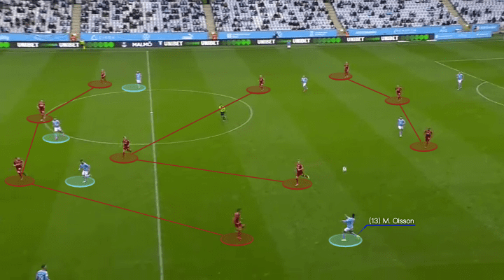 Allsvenskan 2021: Malmo FF vs Djurgardens IF - tactical analysis - tactics