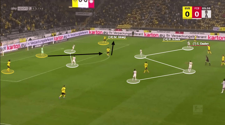 Marco Rose at Borussia Dortmund 2021/22 - tactical analysis - tactics