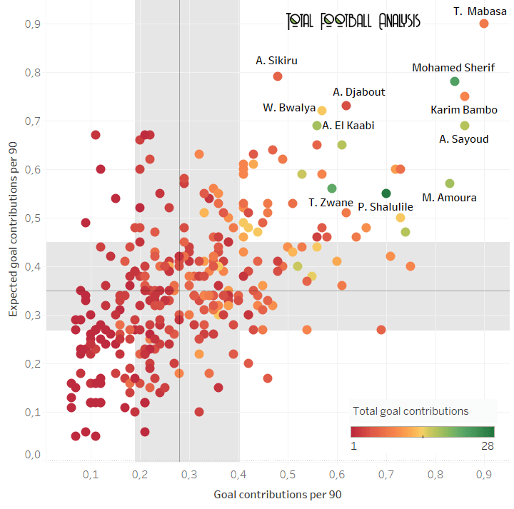 finding the best forwards in top-5 African leagues data analysis statistics