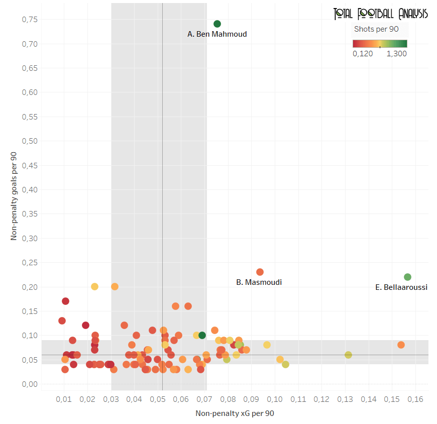 best centre-backs in the top-5 African leagues data analysis statistics