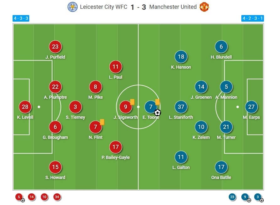 FAWSL 2021/2022: Leicester City Women v Manchester United Women - tactical analysis tactics