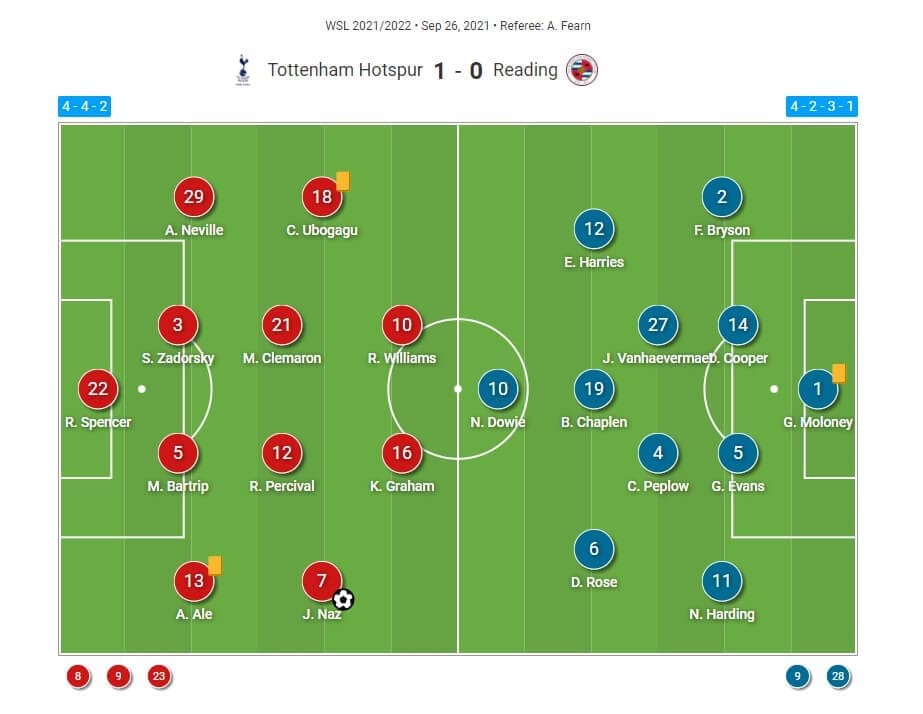 FAWSL 2021/2022: Tottenham Hotspur Women v Reading Women - tactical analysis tactics