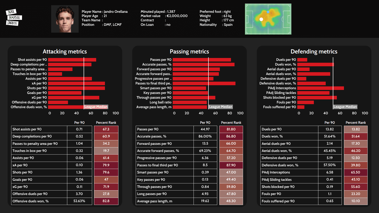 Jandro Orellana 2021/22 - scout report - tactical analysis - tactics