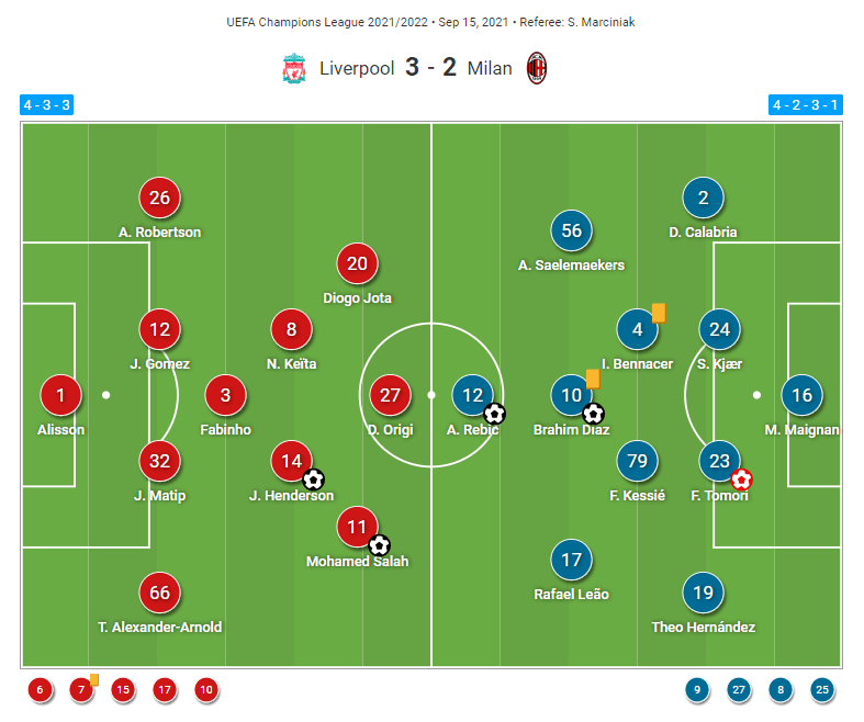 Champions League 2021/22: Milan vs Liverpool - tactical analysis tactics