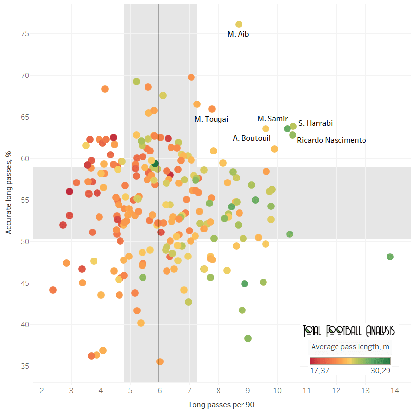 best centre-backs in the top-5 African leagues data analysis statistics