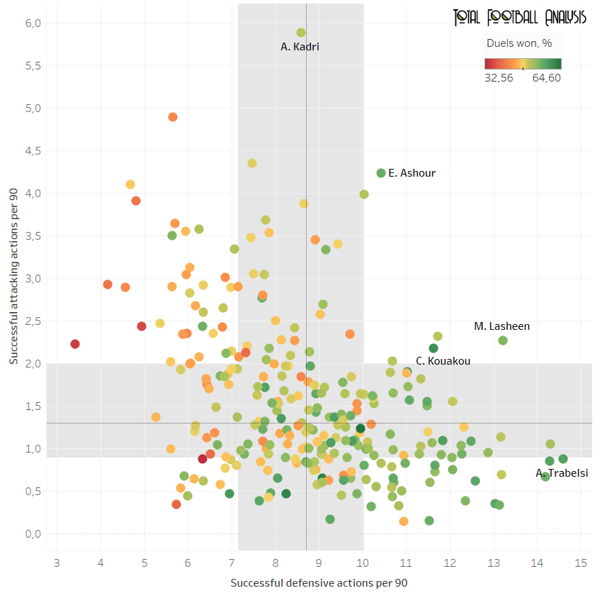 best central midfielders in the top-5 African leagues data analysis statistics