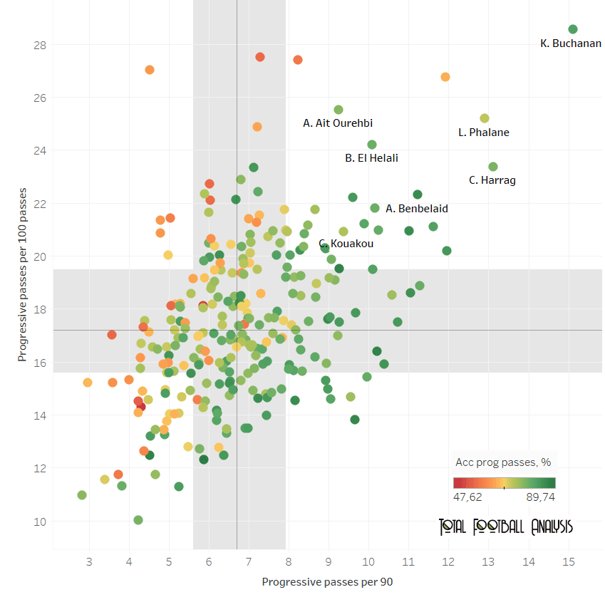 best central midfielders in the top-5 African leagues data analysis statistics