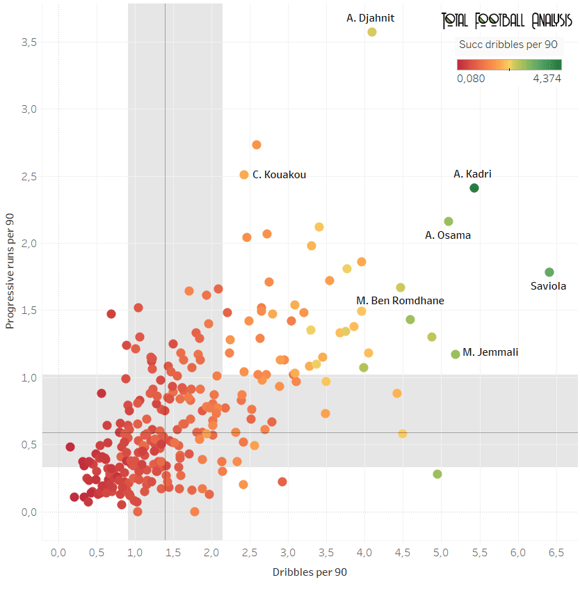 best central midfielders in the top-5 African leagues data analysis statistics