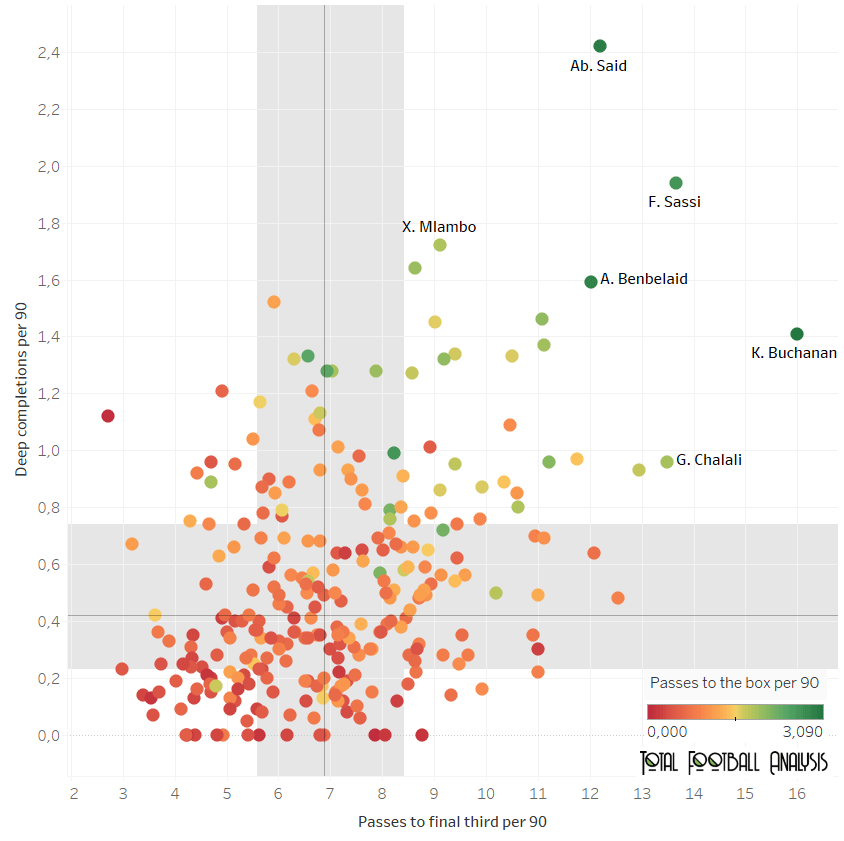 best central midfielders in the top-5 African leagues data analysis statistics