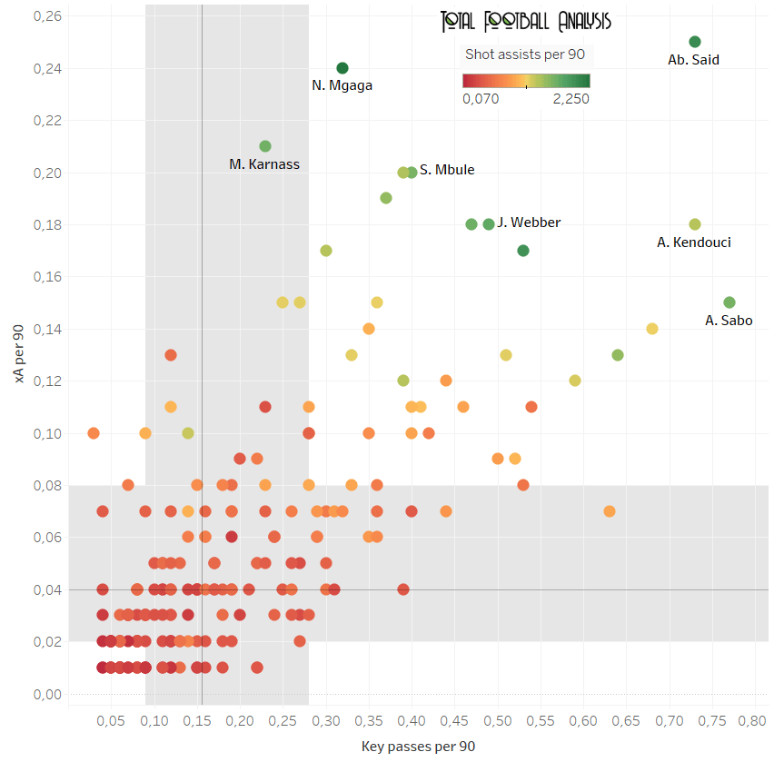 best central midfielders in the top-5 African leagues data analysis statistics