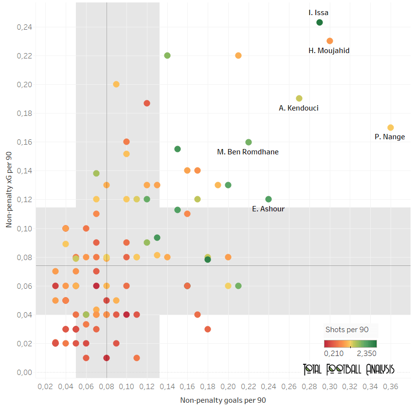 best central midfielders in the top-5 African leagues data analysis statistics