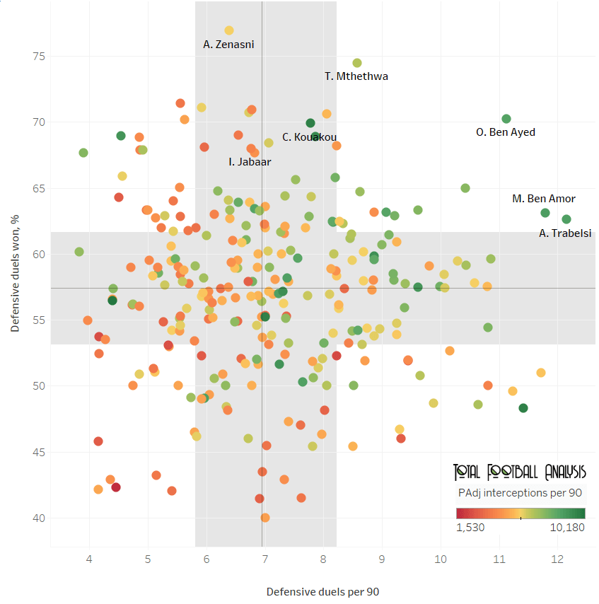 best central midfielders in the top-5 African leagues data analysis statistics