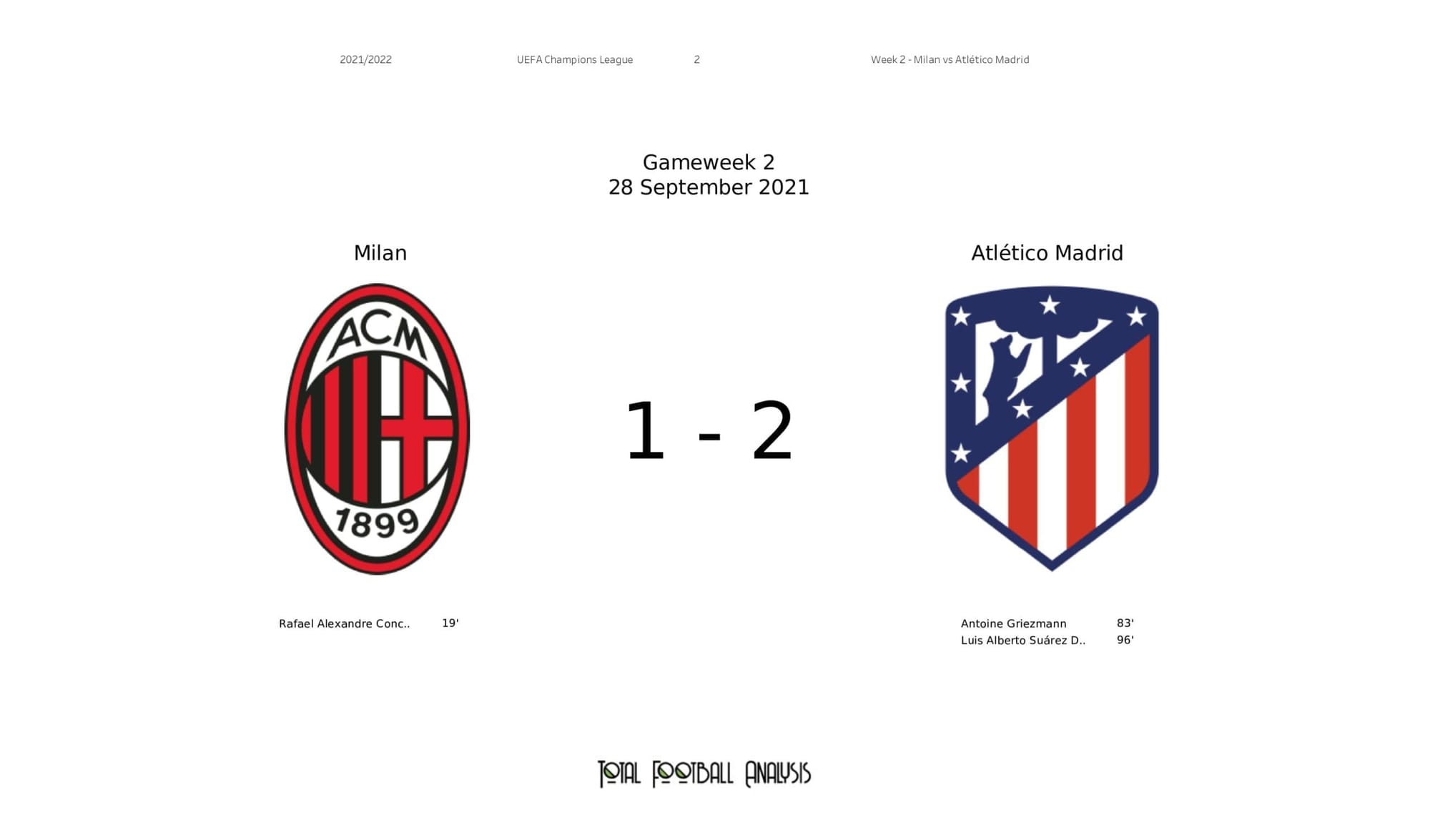 UEFA Champions League 2021/22: Milan vs Atletico Madrid - tactical analysis stats