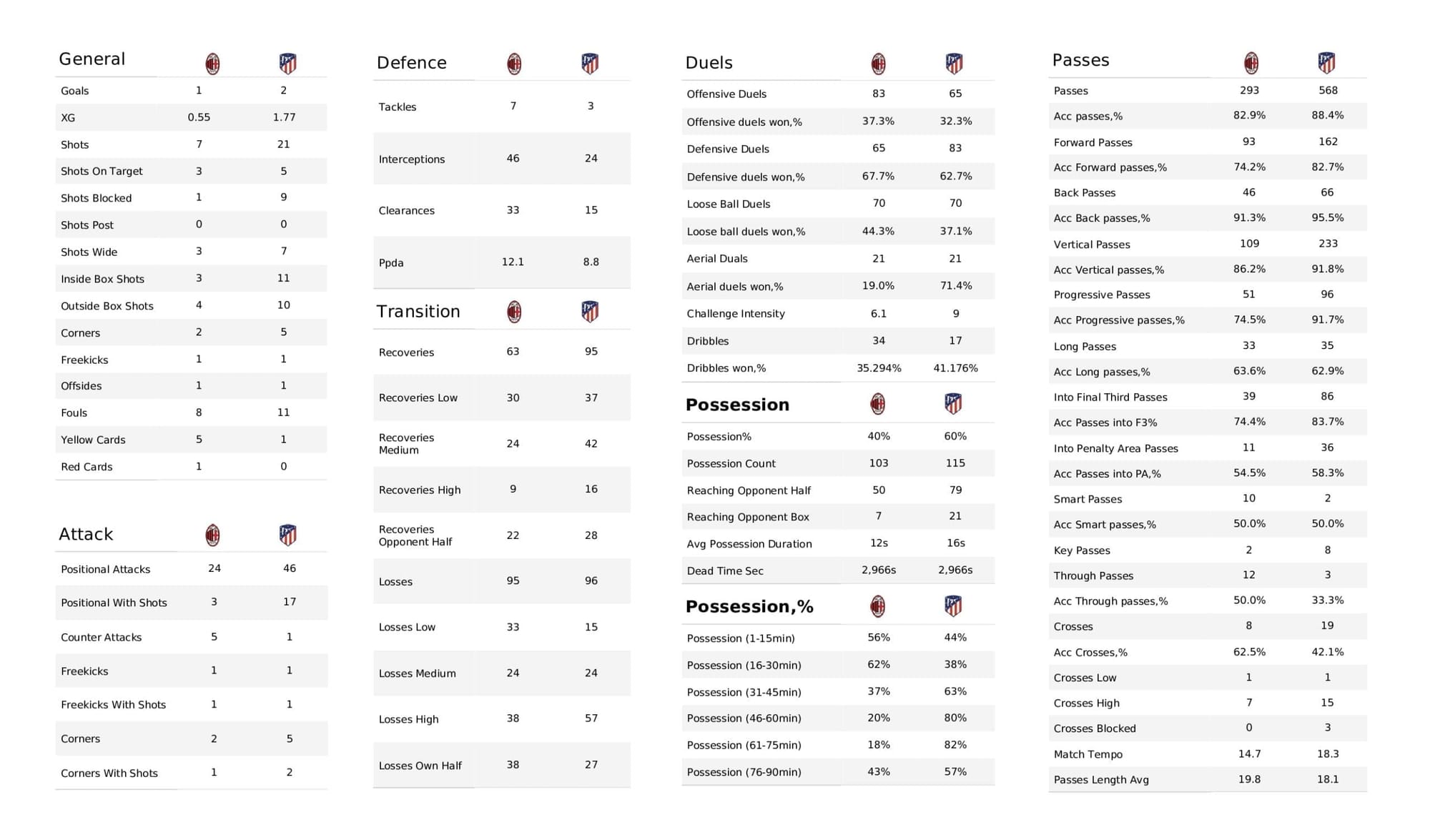 UEFA Champions League 2021/22: Milan vs Atletico Madrid - tactical analysis stats