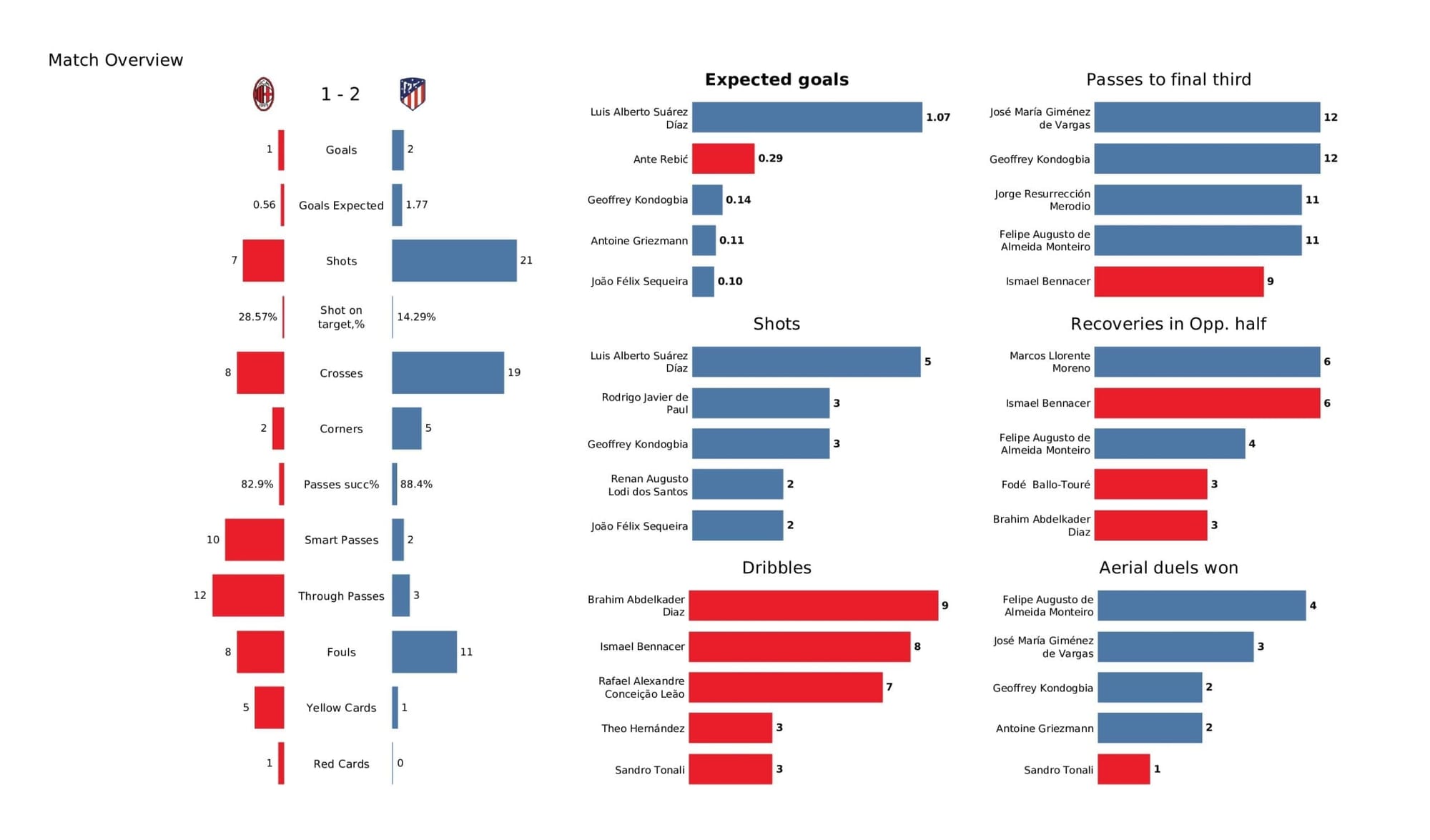 UEFA Champions League 2021/22: Milan vs Atletico Madrid - tactical analysis stats