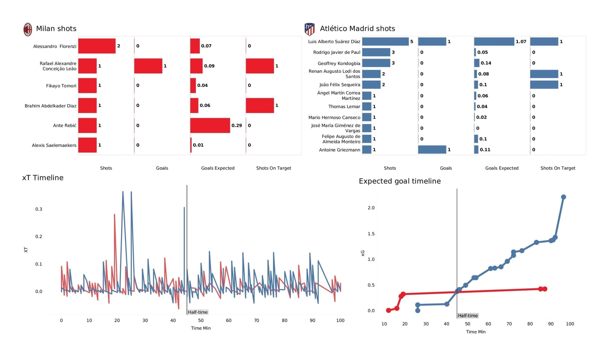 UEFA Champions League 2021/22: Milan vs Atletico Madrid - tactical analysis stats