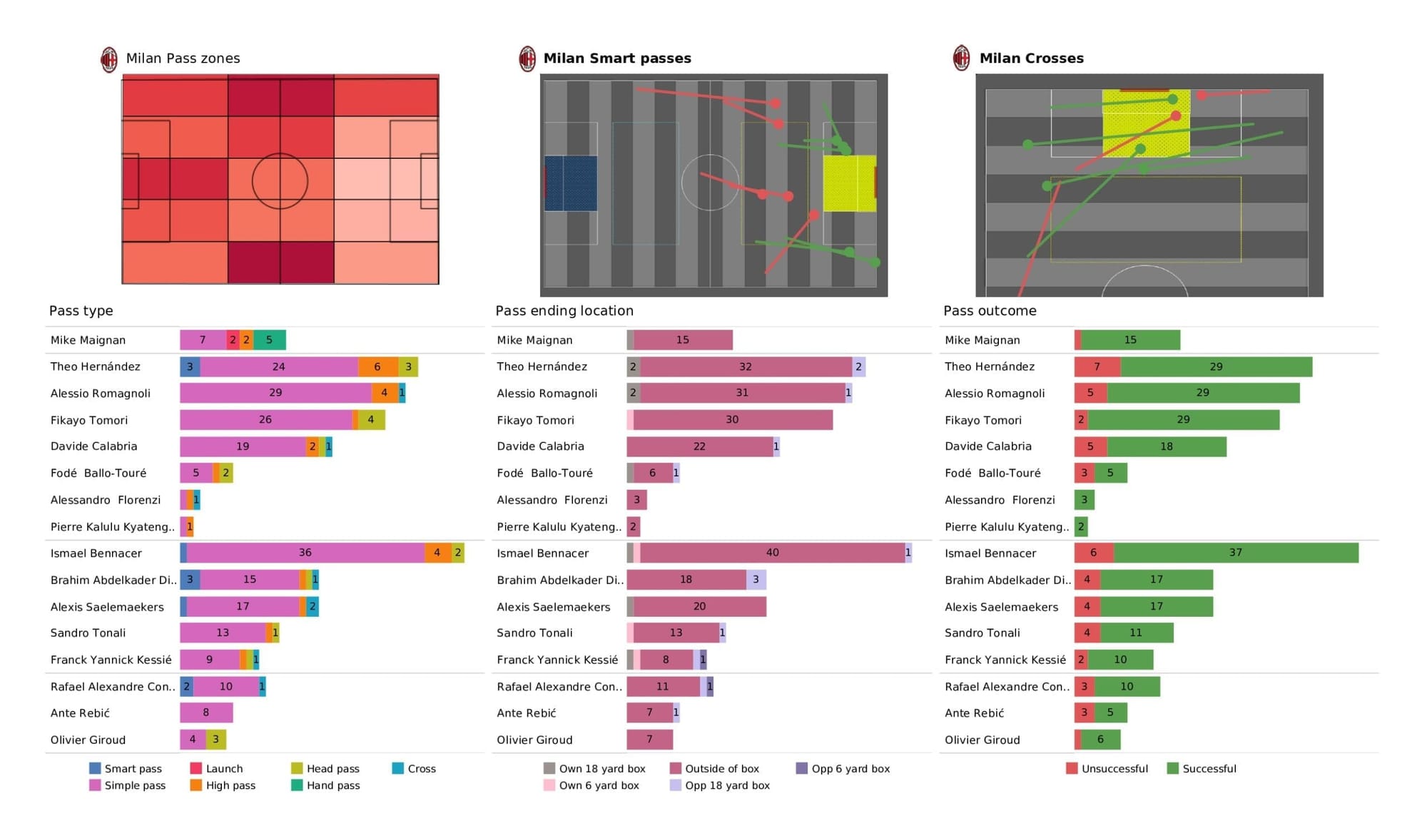 UEFA Champions League 2021/22: Milan vs Atletico Madrid - tactical analysis stats