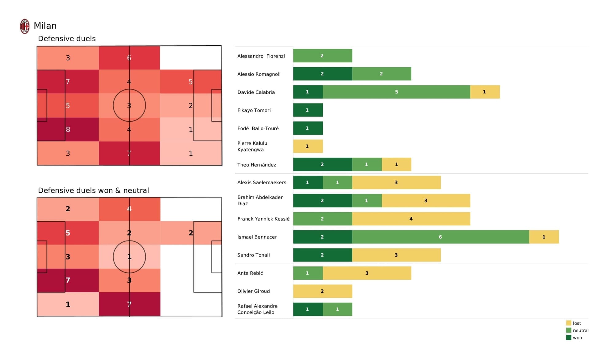 UEFA Champions League 2021/22: Milan vs Atletico Madrid - tactical analysis stats