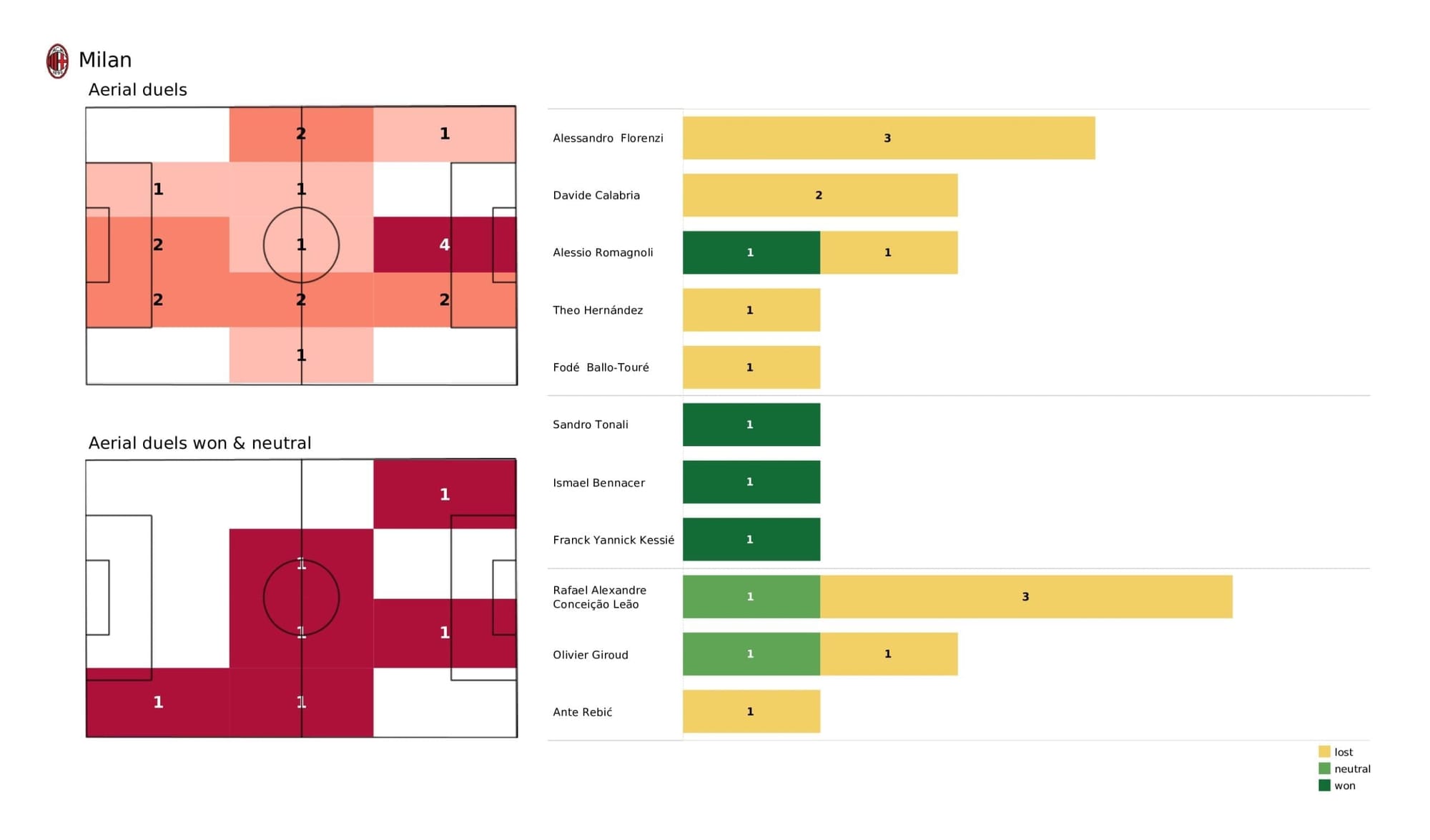 UEFA Champions League 2021/22: Milan vs Atletico Madrid - tactical analysis stats