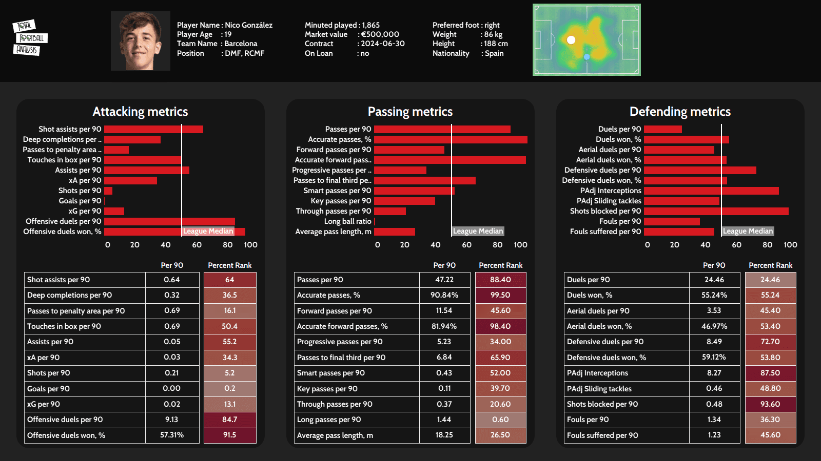 Nico Gonzalez 2021/22 - scout report - tactical analysis - tactics