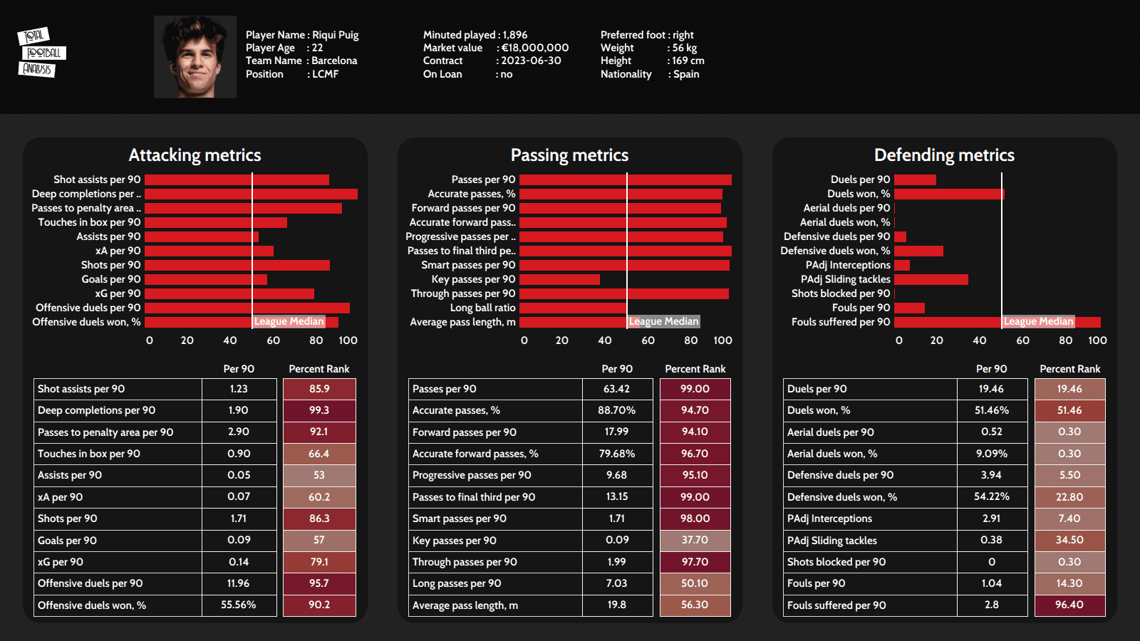 Riqui Puig 2021/22 - scout report - tactical analysis - tactics