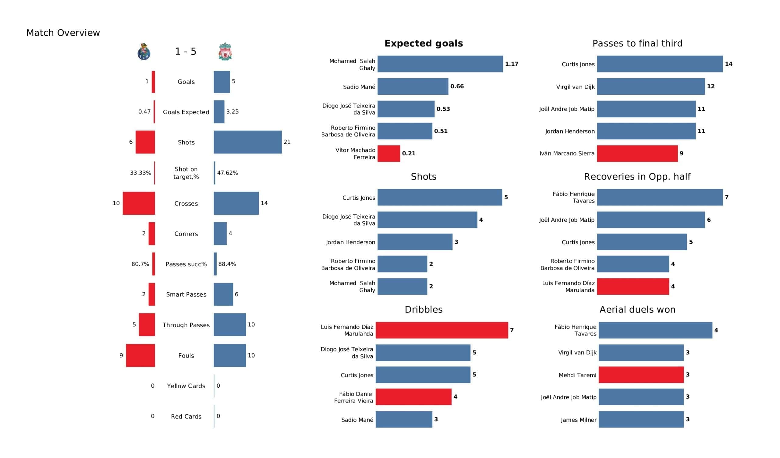 UEFA Champions League: Porto vs Liverpool - tactical analysis and stats