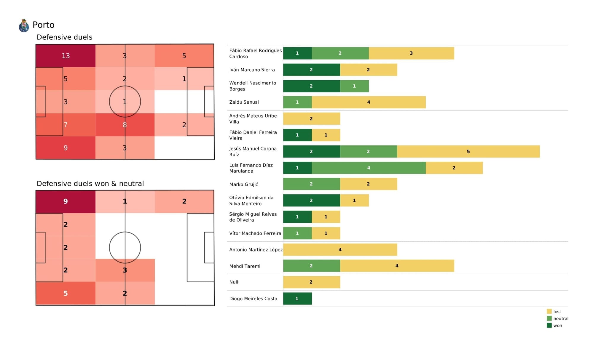 UEFA Champions League: Porto vs Liverpool - tactical analysis and stats